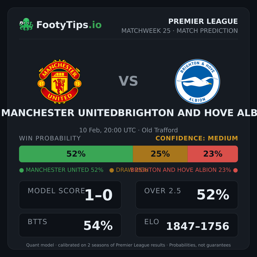 Manchester United vs Brighton and Hove Albion prediction: 51% / 25% / 24%