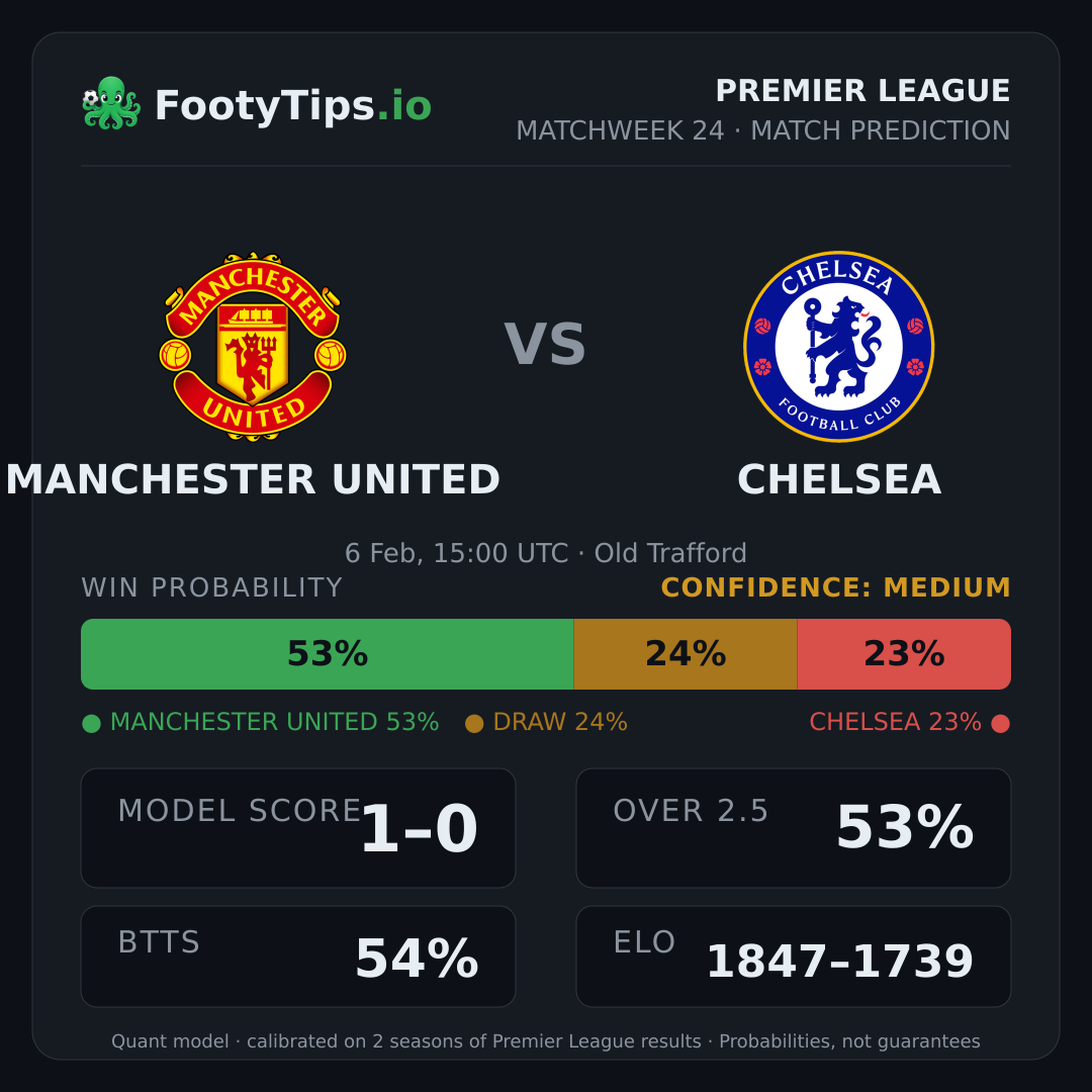 Manchester United vs Chelsea prediction: 53% / 24% / 23%