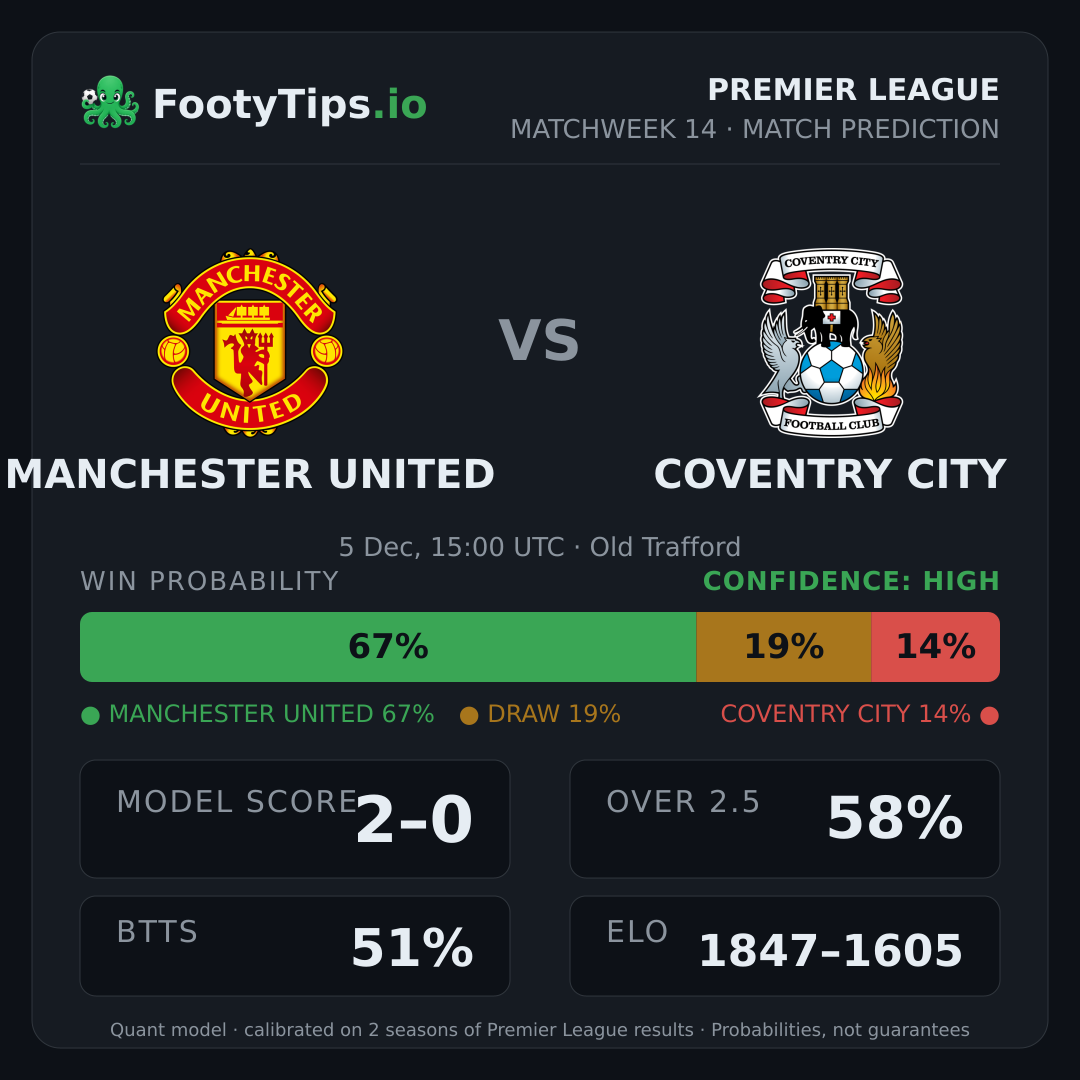 Manchester United vs Coventry City prediction: 67% / 20% / 13%