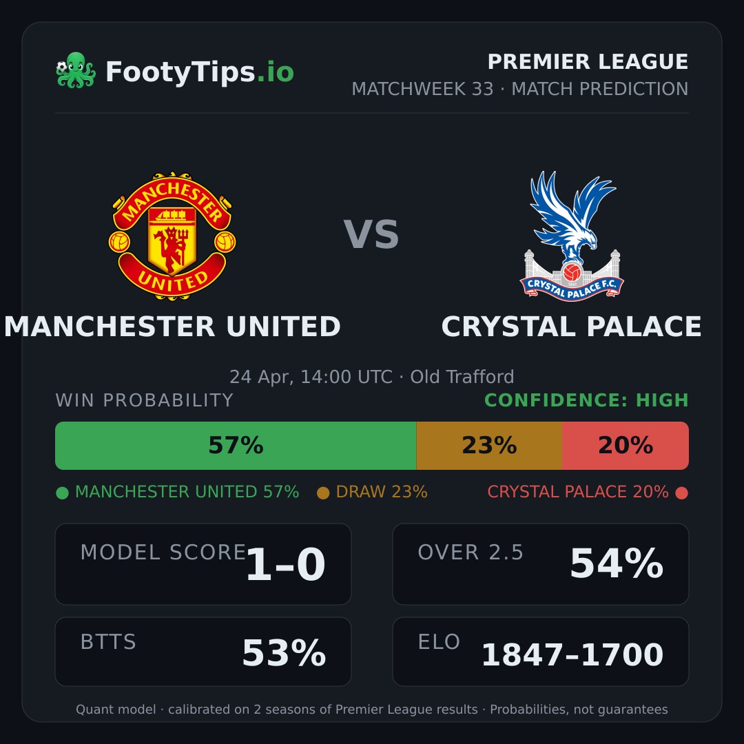Manchester United vs Crystal Palace prediction: 57% / 23% / 20%