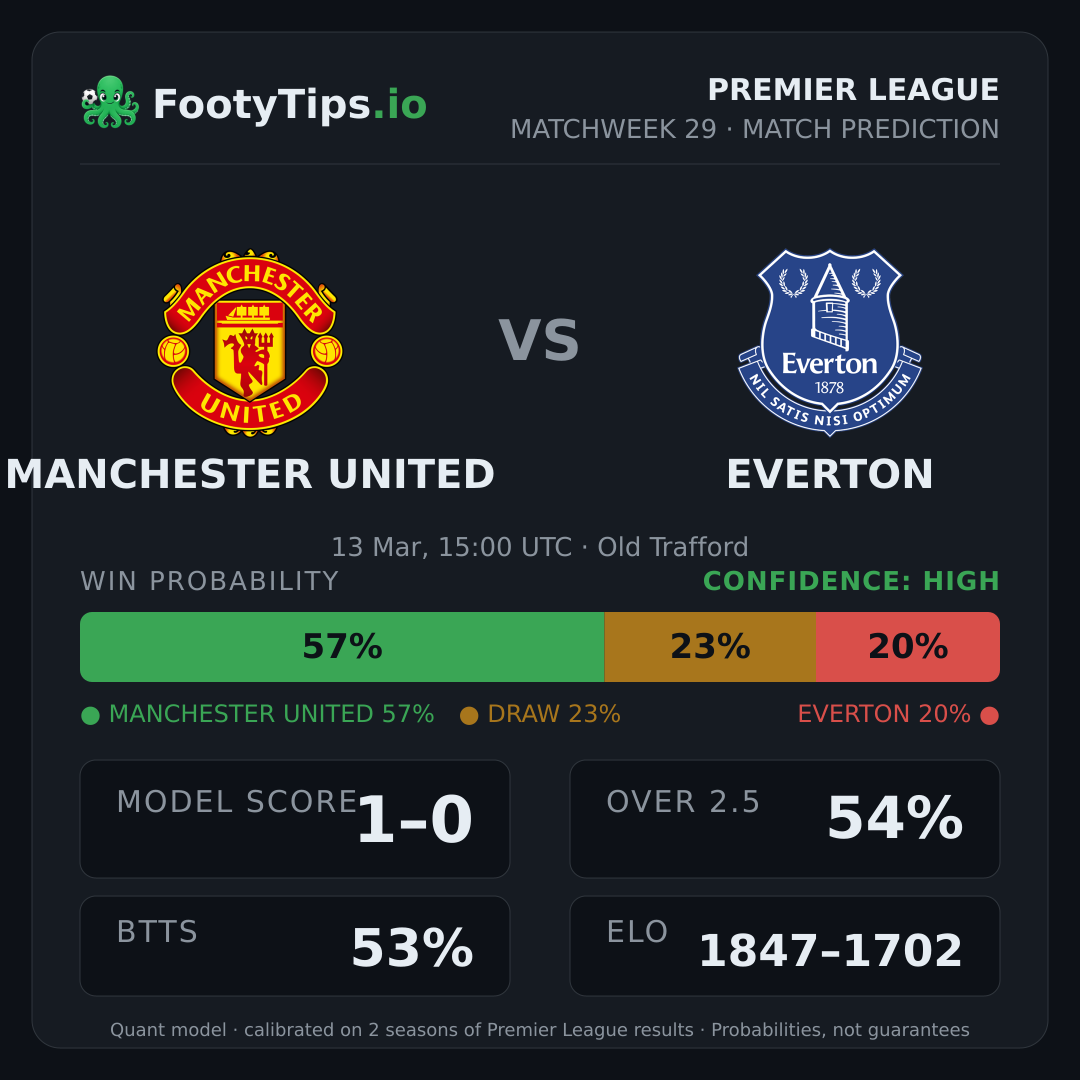 Manchester United vs Everton prediction: 57% / 23% / 20%