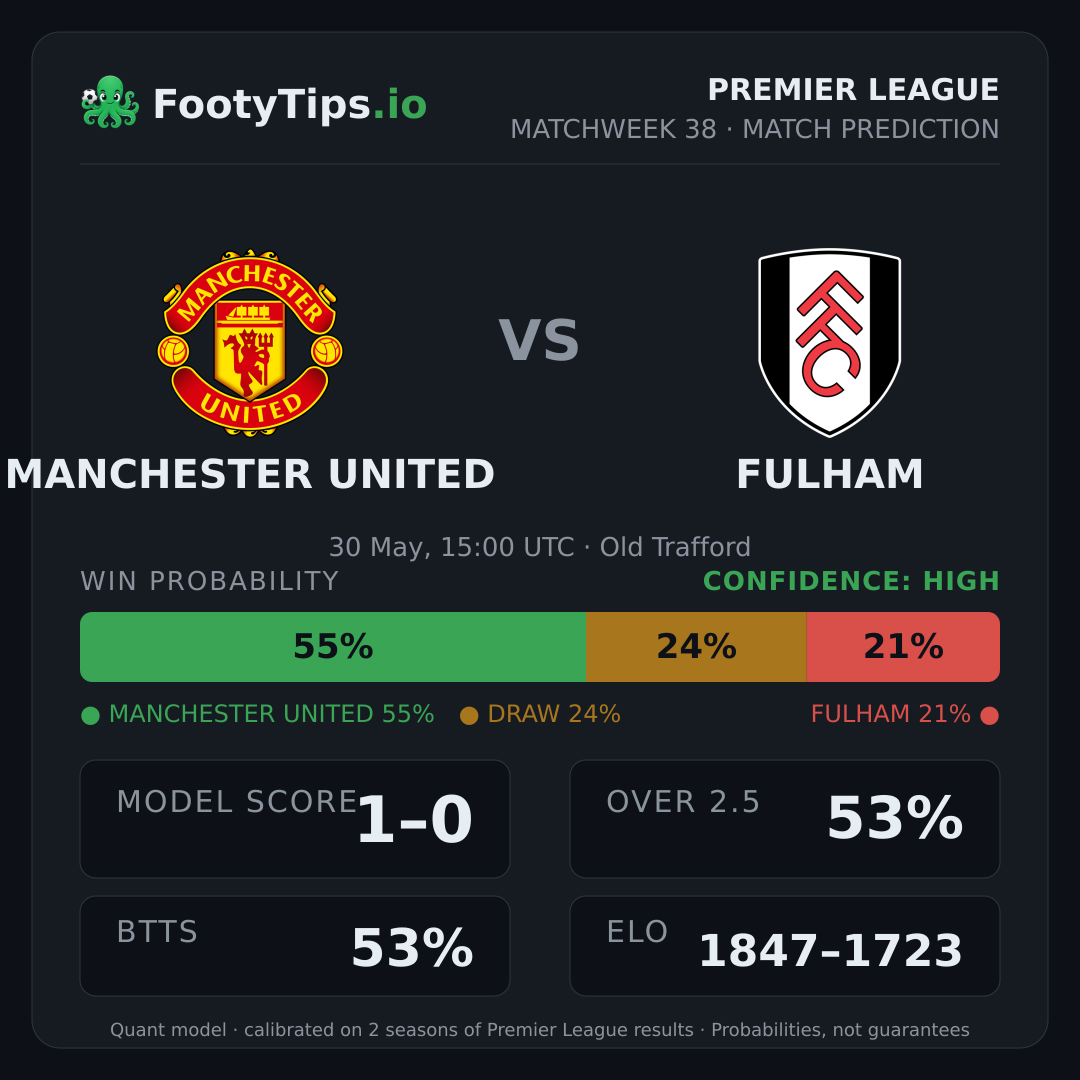 Manchester United vs Fulham prediction: 55% / 24% / 21%