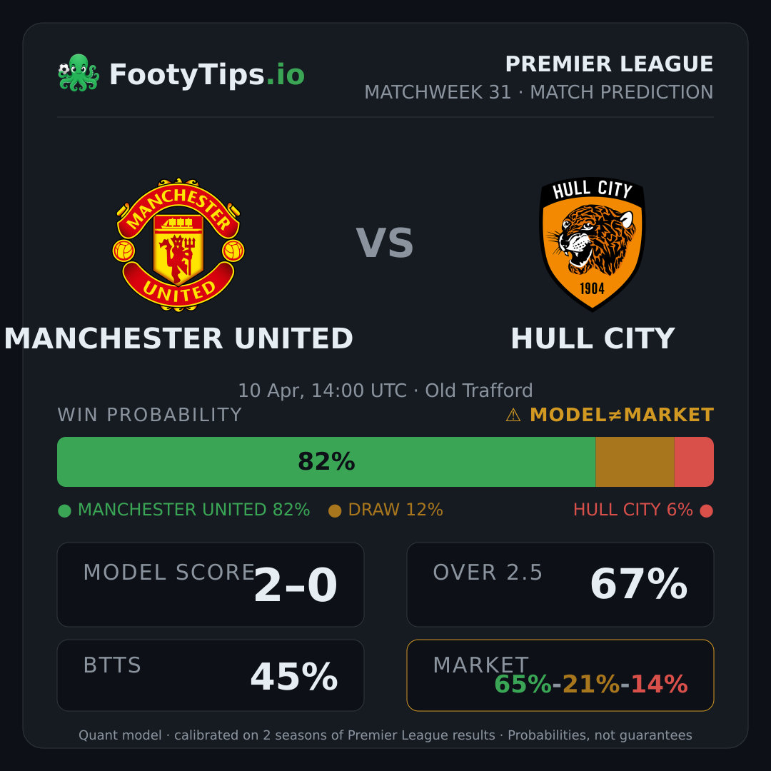 Manchester United vs Hull City prediction: 82% / 12% / 6%