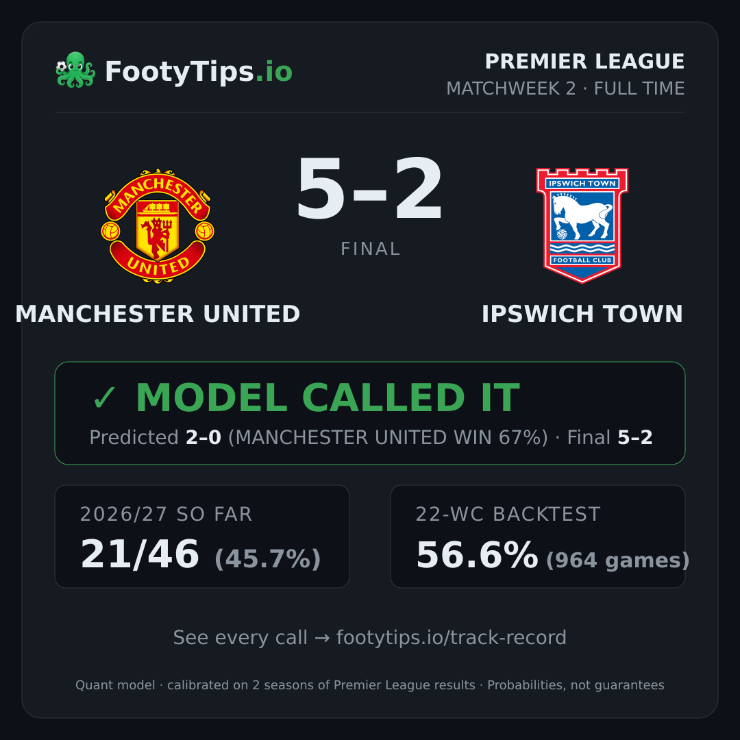Manchester United 5-2 Ipswich Town result card