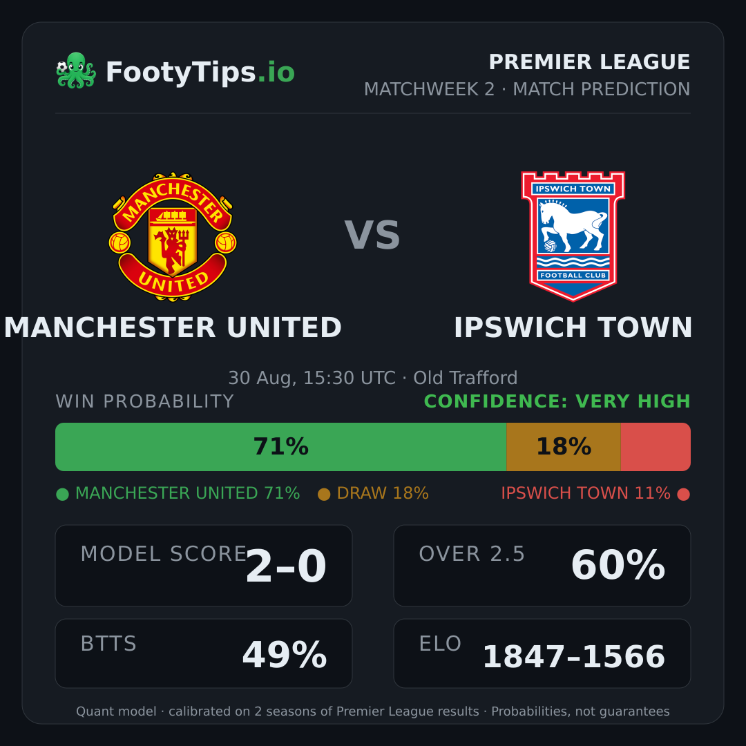 Manchester United vs Ipswich Town prediction: 71% / 18% / 11%