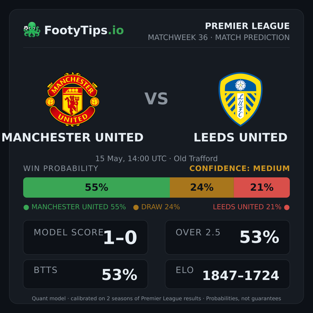 Manchester United vs Leeds United prediction: 55% / 24% / 21%