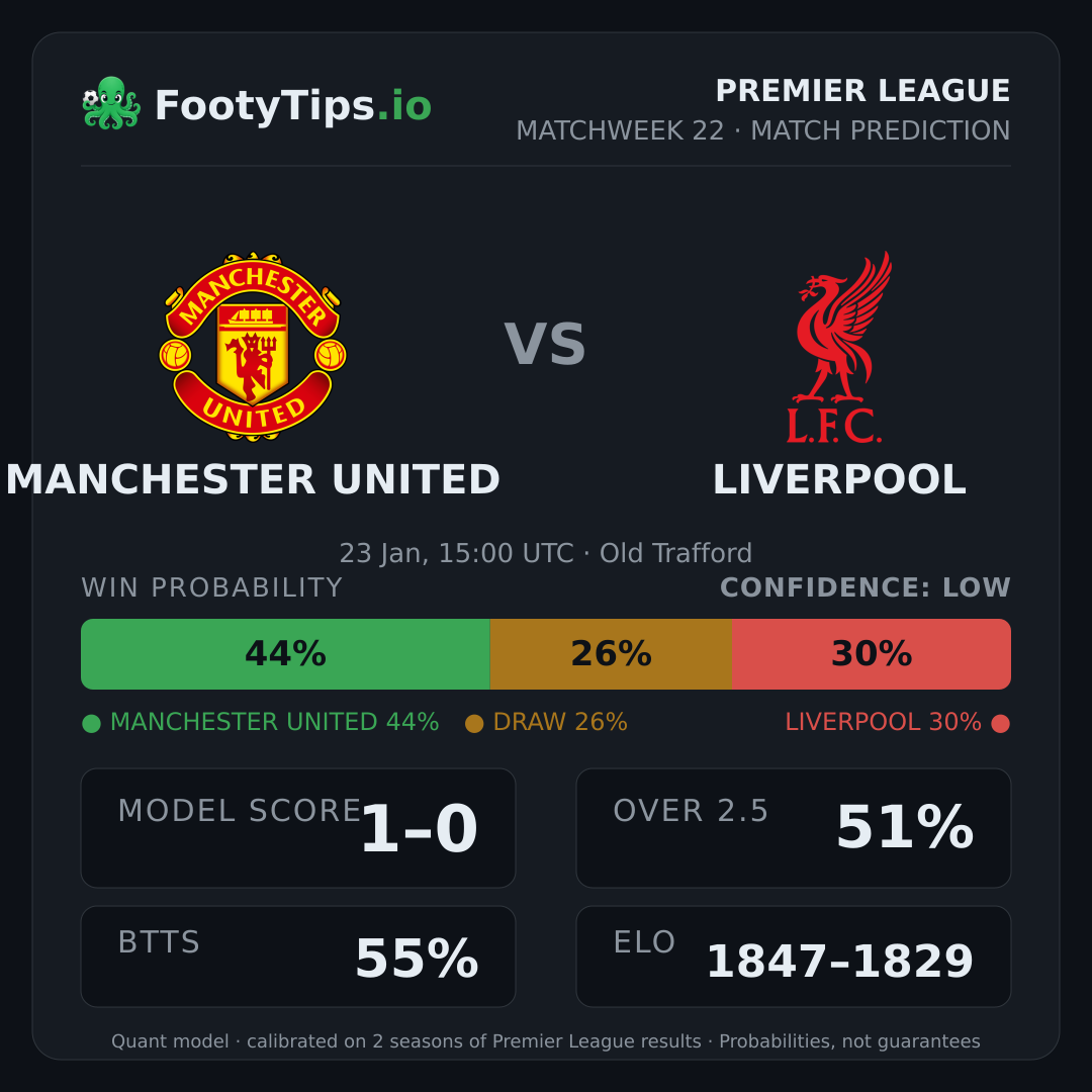 Manchester United vs Liverpool prediction: 44% / 26% / 30%
