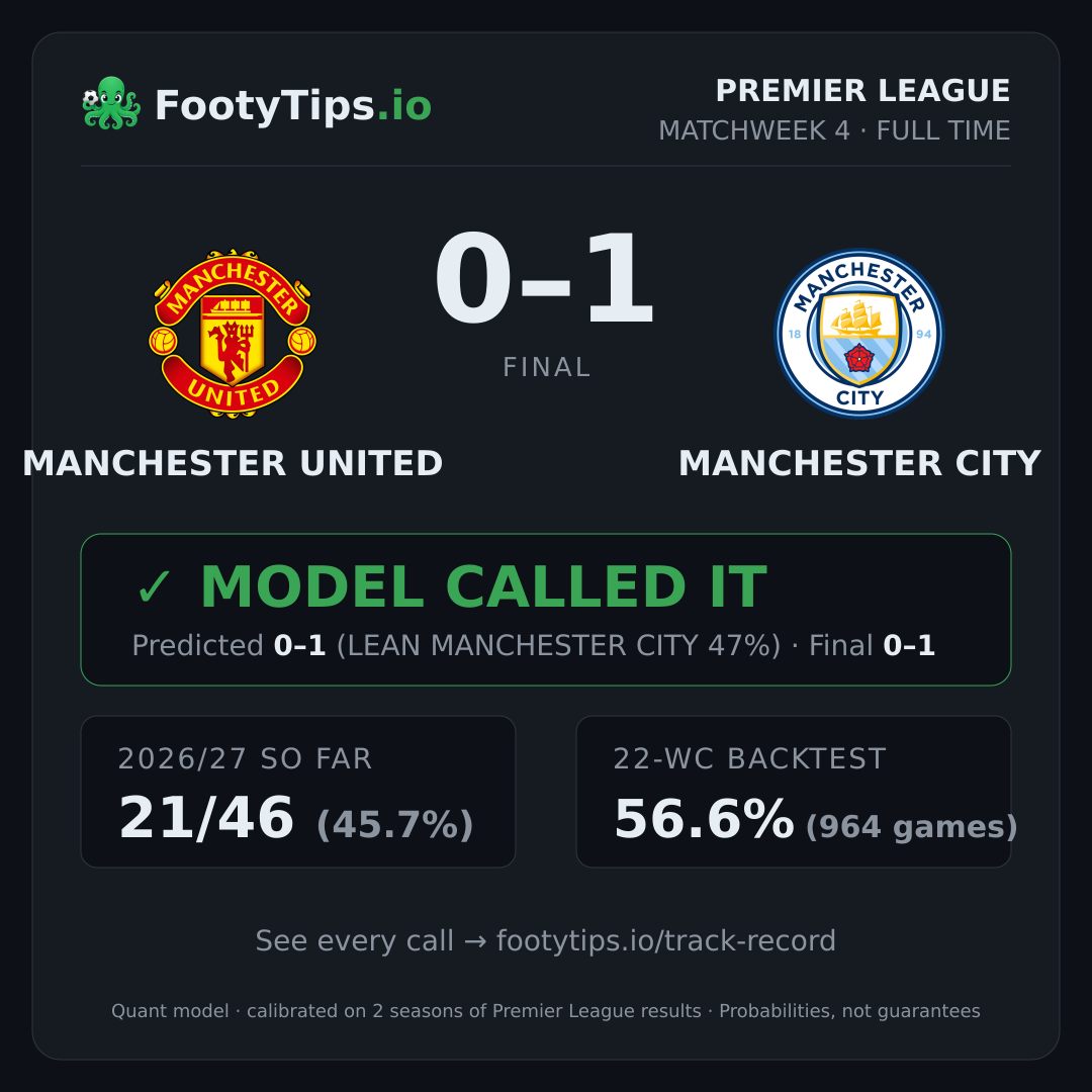 Manchester United 0-1 Manchester City result card