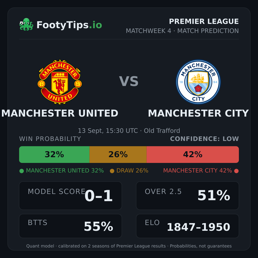 Manchester United vs Manchester City prediction: 32% / 26% / 42%
