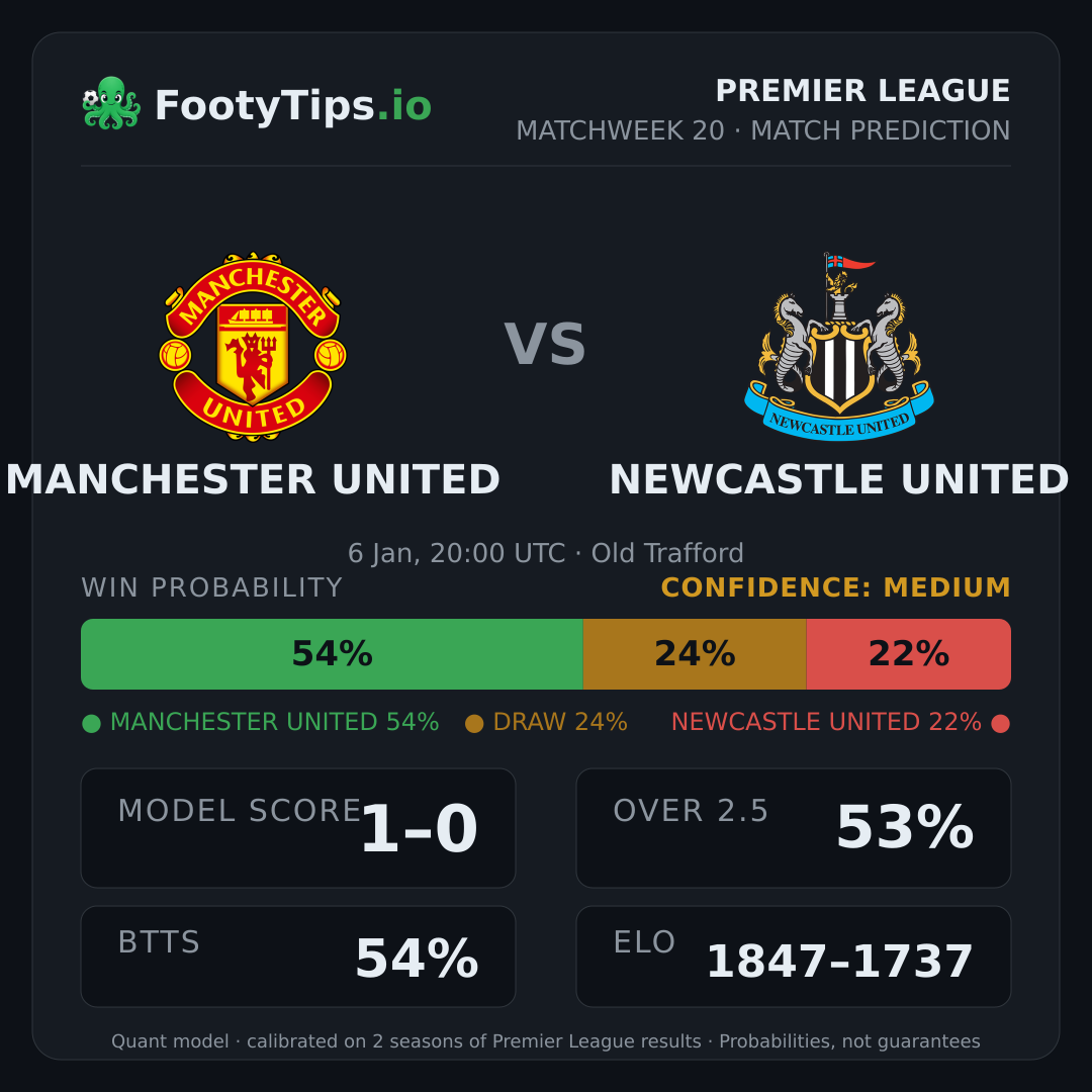 Manchester United vs Newcastle United prediction: 54% / 24% / 22%
