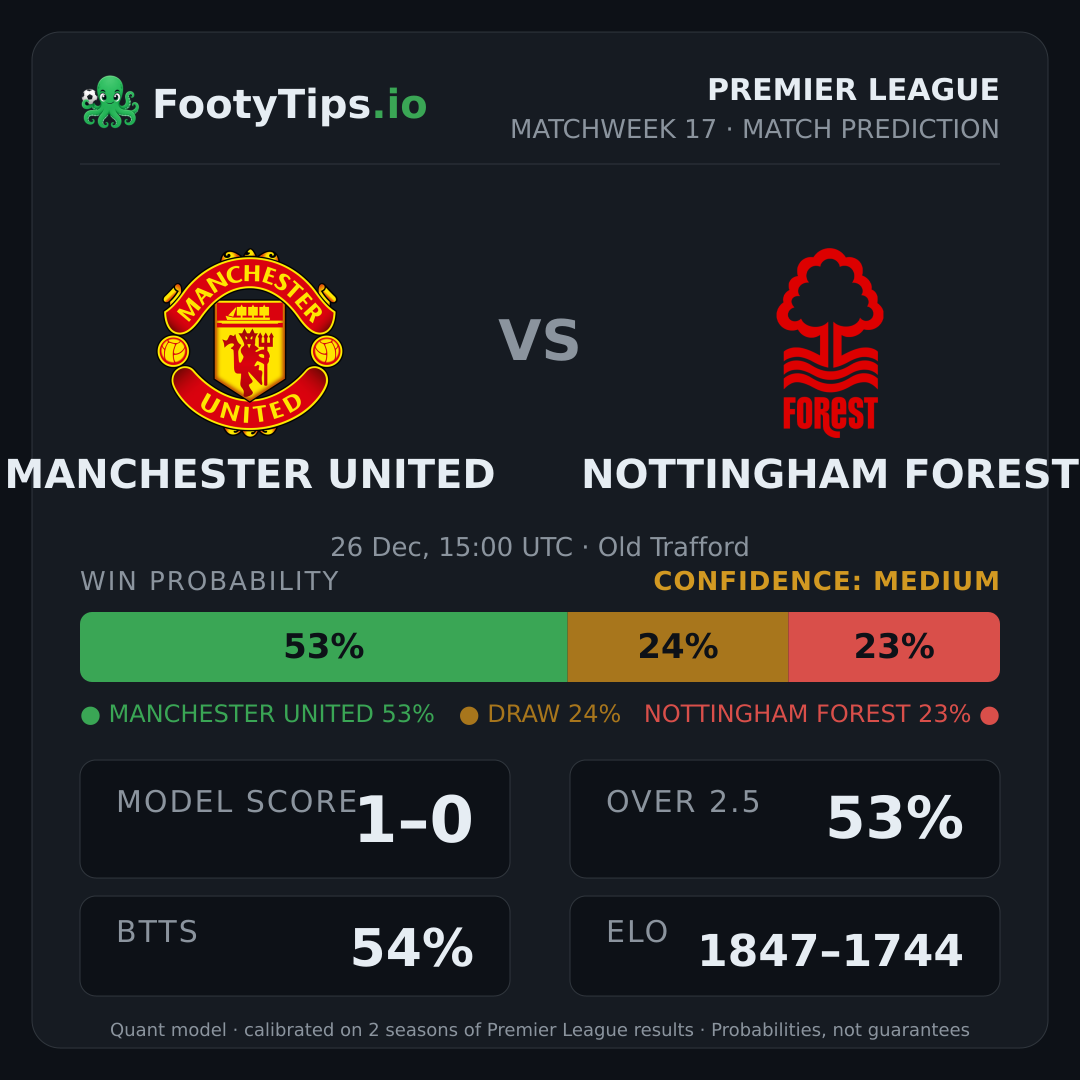 Manchester United vs Nottingham Forest prediction: 53% / 24% / 23%