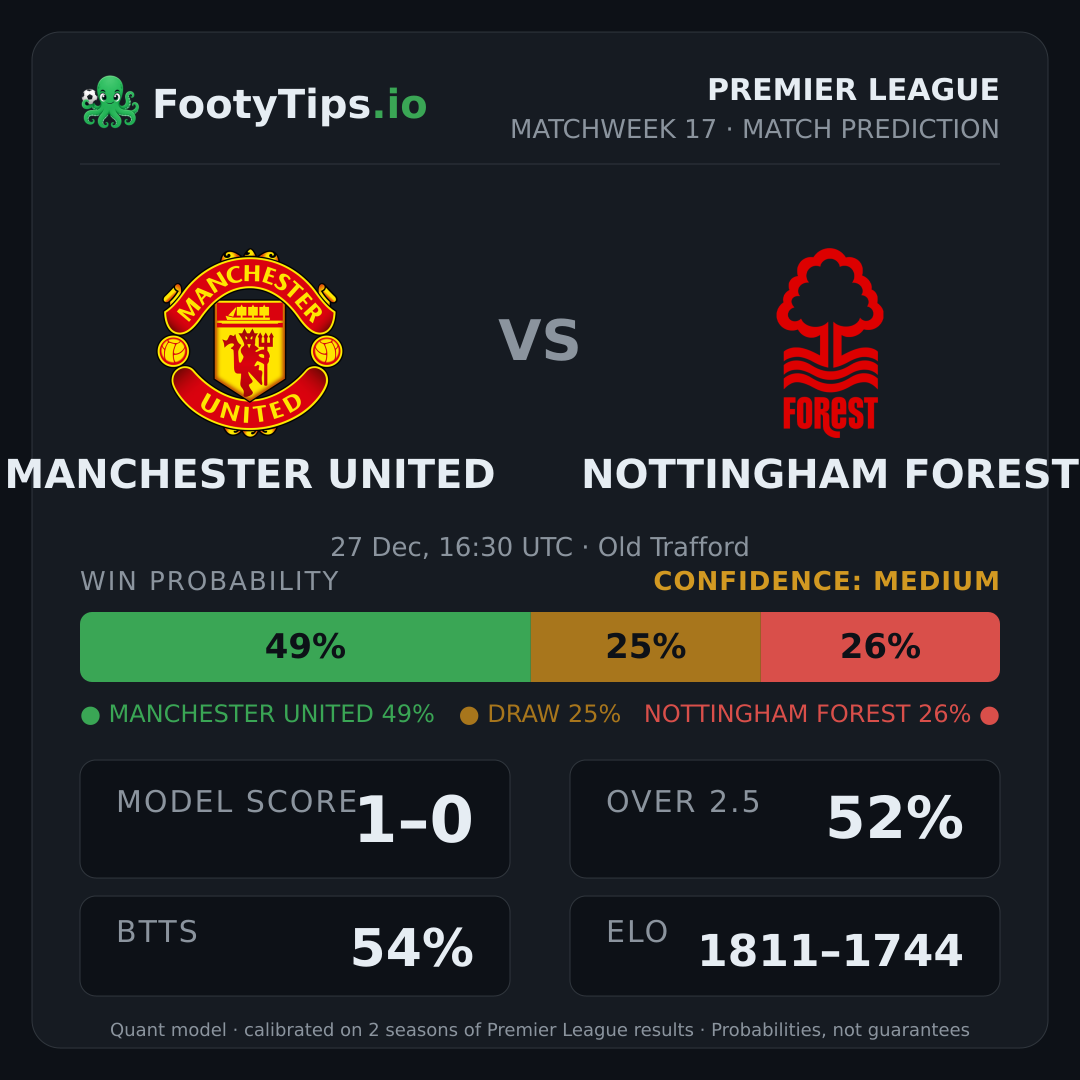 Manchester United vs Nottingham Forest prediction: 49% / 25% / 26%