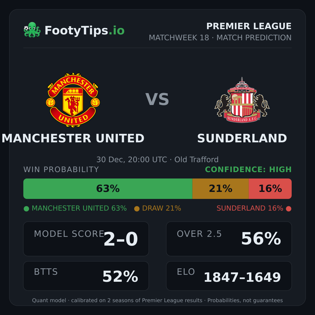 Manchester United vs Sunderland prediction: 63% / 21% / 16%