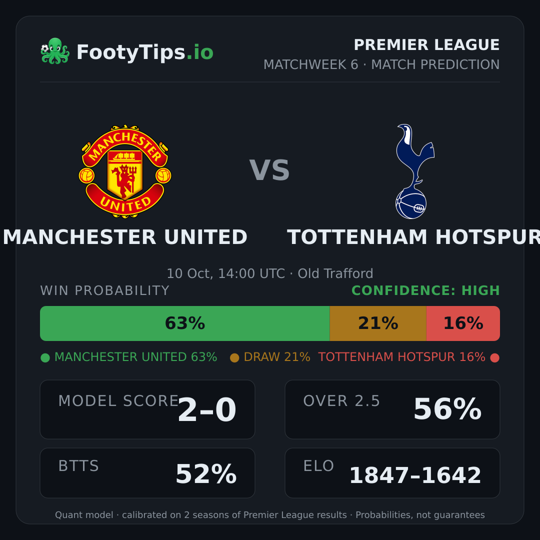 Manchester United vs Tottenham Hotspur prediction: 63% / 21% / 16%