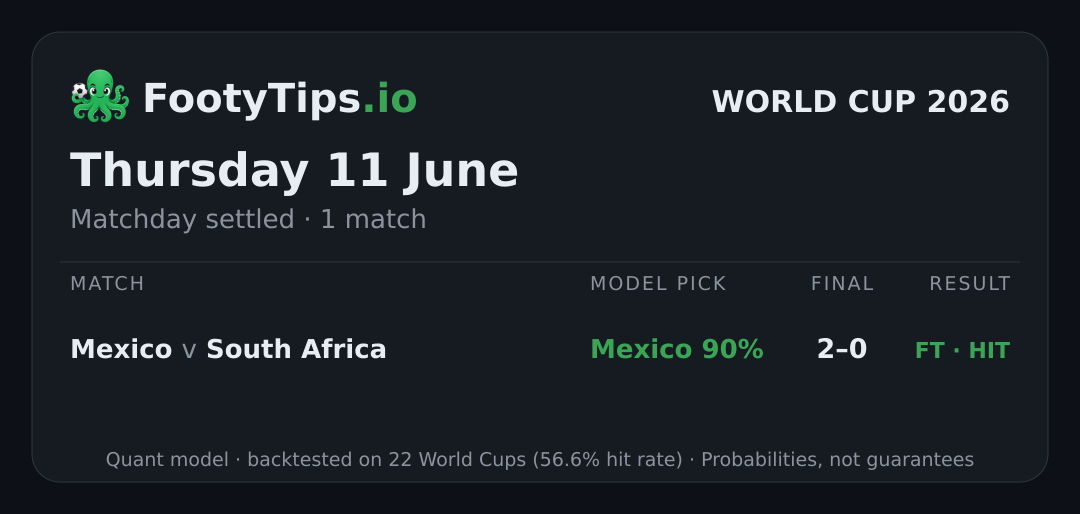 Tarjeta de pronósticos del Mundial 2026 para jue, 11 jun