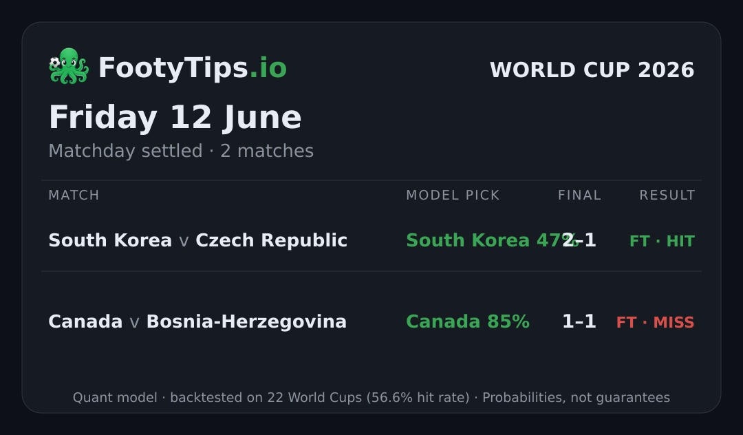 Tarjeta de pronósticos del Mundial 2026 para vie, 12 jun