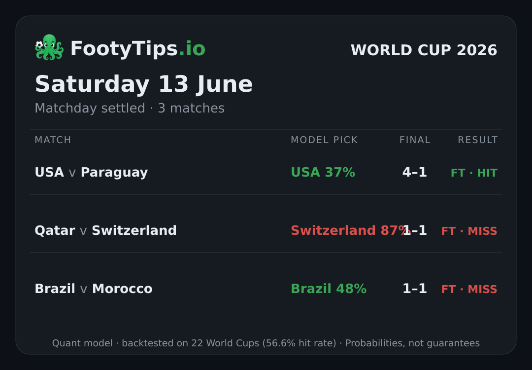 Tarjeta de pronósticos del Mundial 2026 para sáb, 13 jun