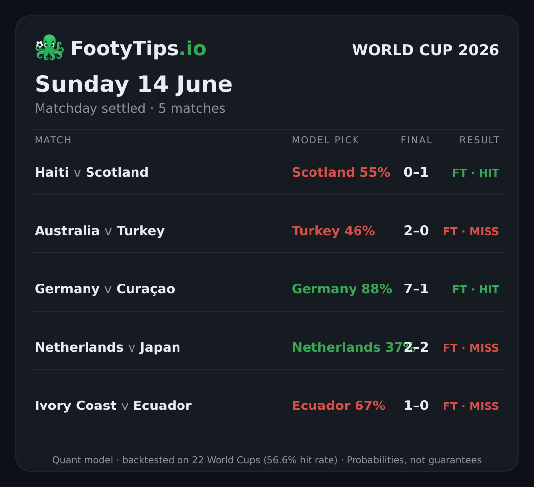 Tarjeta de pronósticos del Mundial 2026 para dom, 14 jun