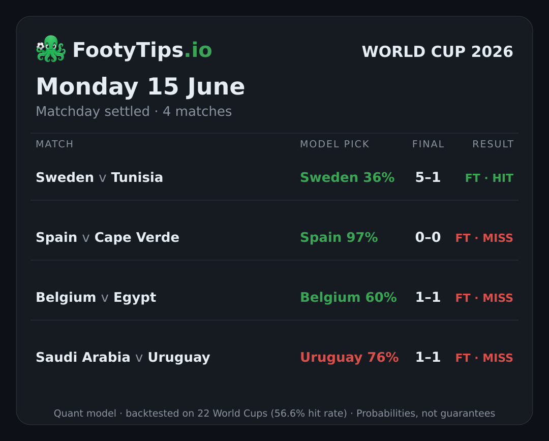 Tarjeta de pronósticos del Mundial 2026 para lun, 15 jun