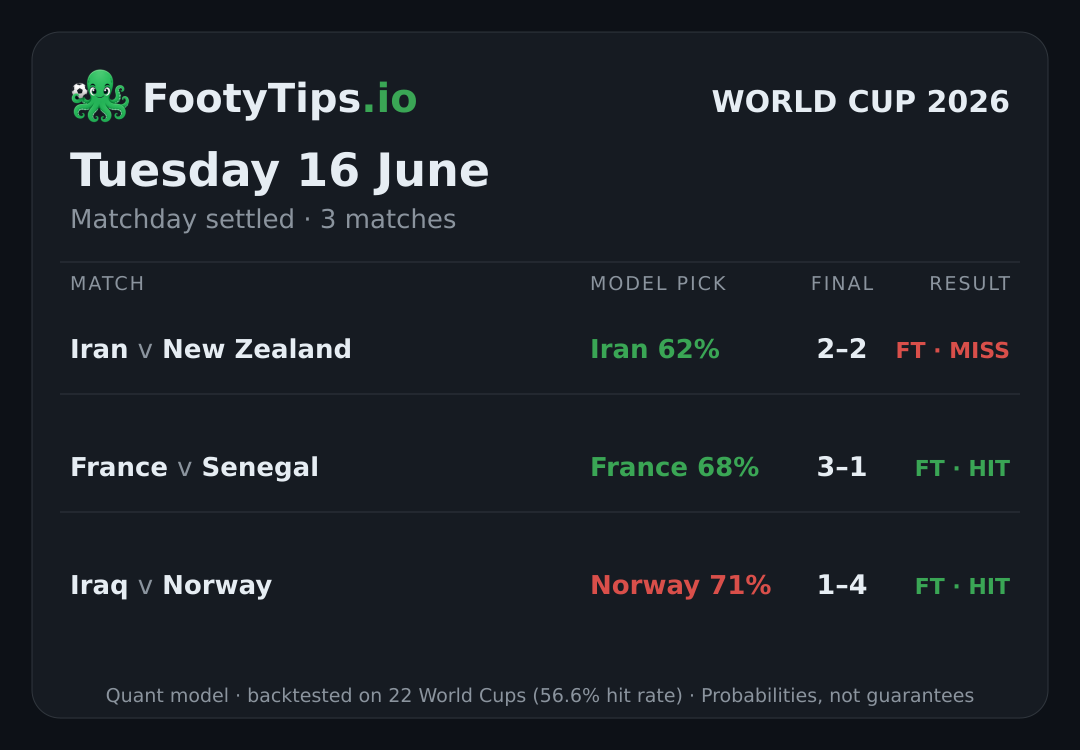 Tarjeta de pronósticos del Mundial 2026 para mar, 16 jun