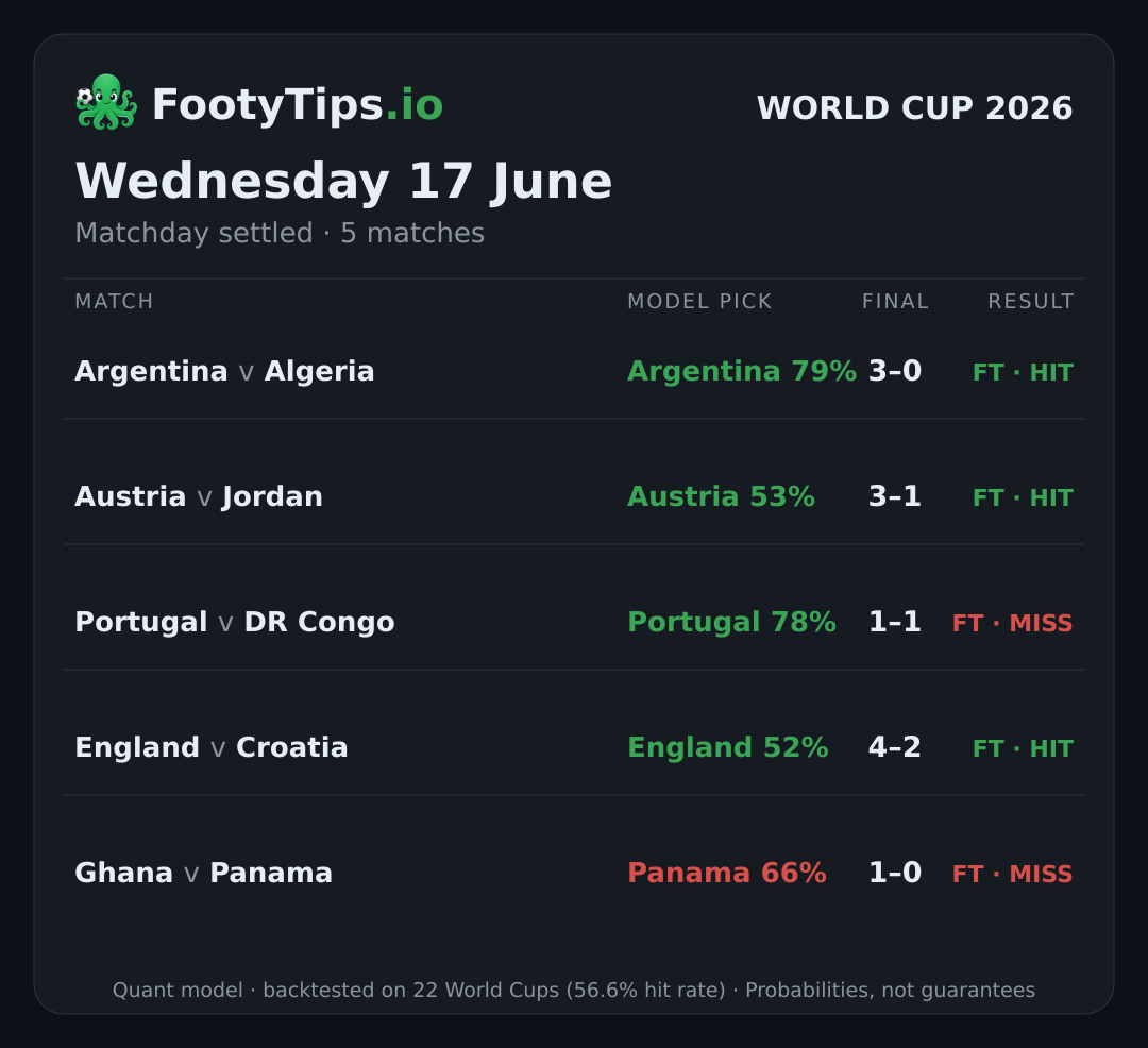 Tarjeta de pronósticos del Mundial 2026 para mié, 17 jun