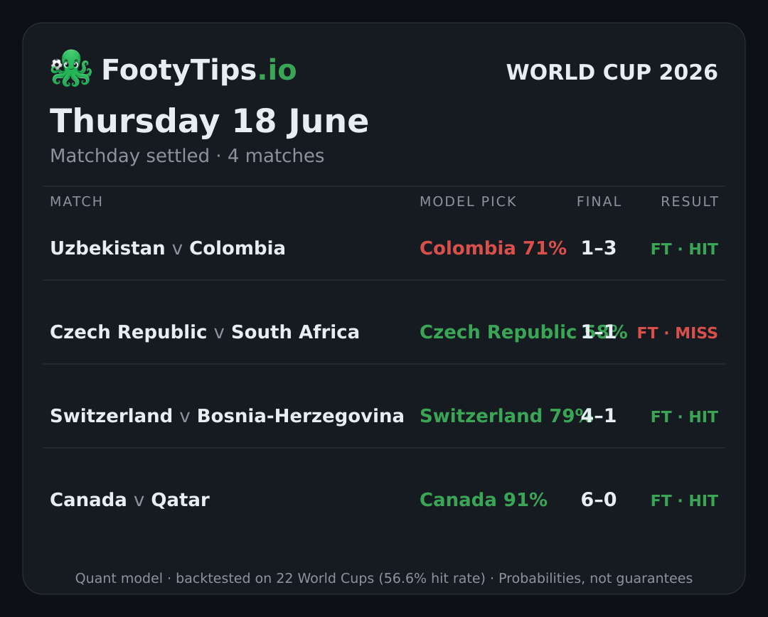 Tarjeta de pronósticos del Mundial 2026 para jue, 18 jun