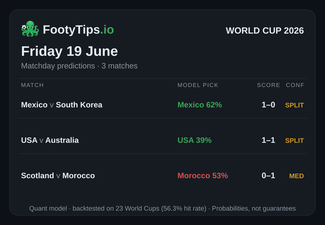 2026 世界杯 3 场比赛预测