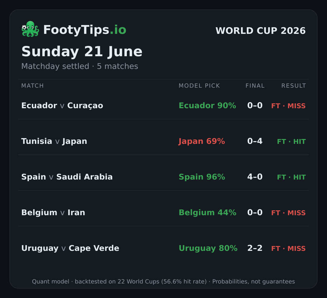 Tarjeta de pronósticos del Mundial 2026 para dom, 21 jun