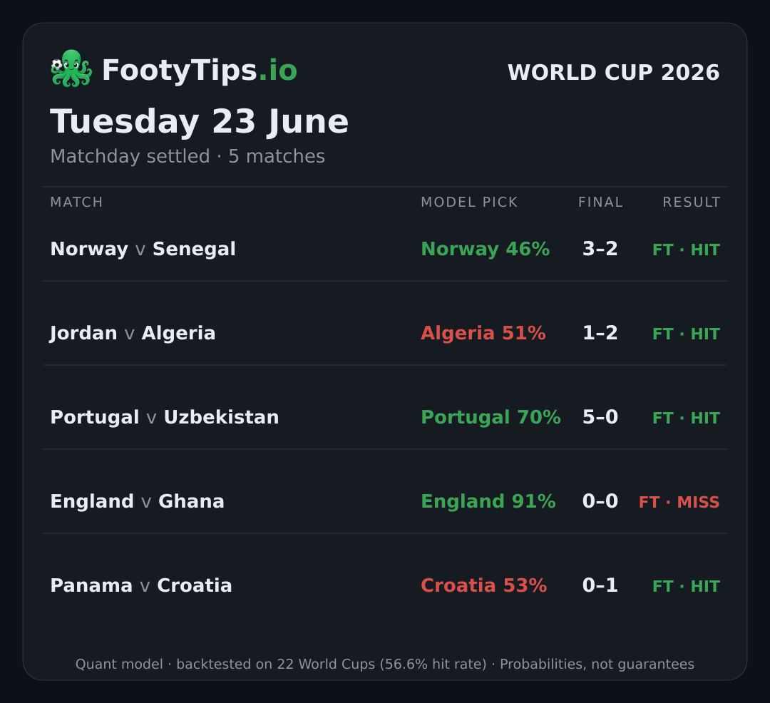 Tarjeta de pronósticos del Mundial 2026 para mar, 23 jun