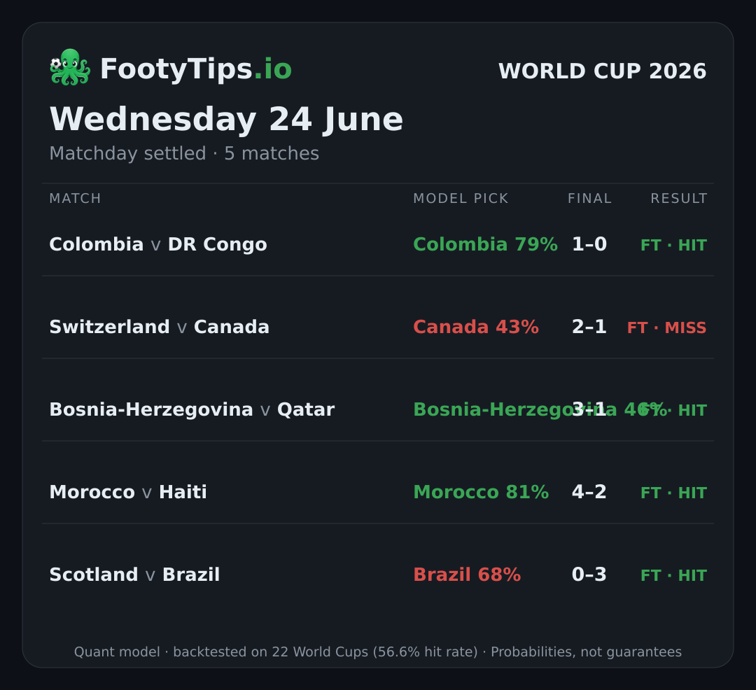 Tarjeta de pronósticos del Mundial 2026 para mié, 24 jun