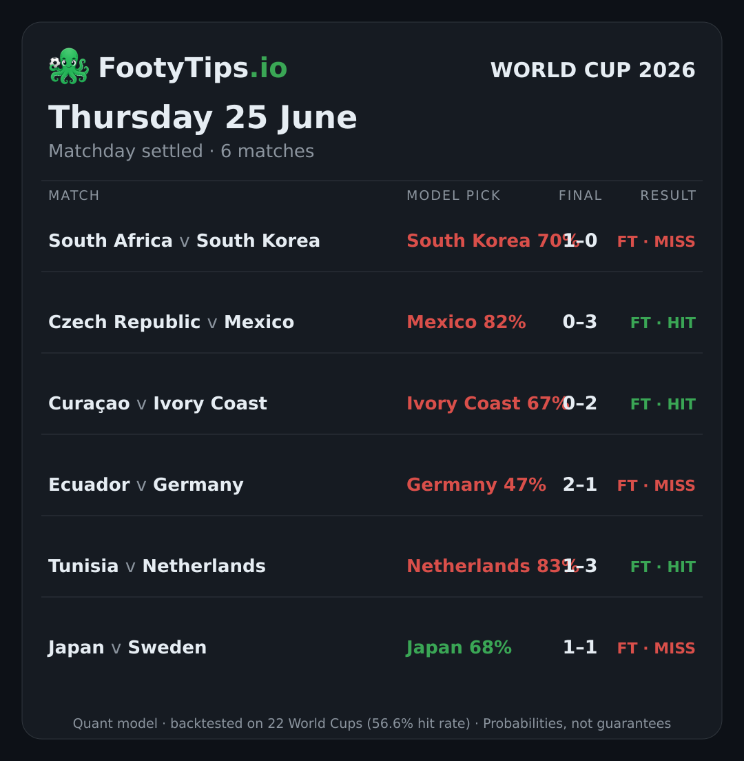 Tarjeta de pronósticos del Mundial 2026 para jue, 25 jun