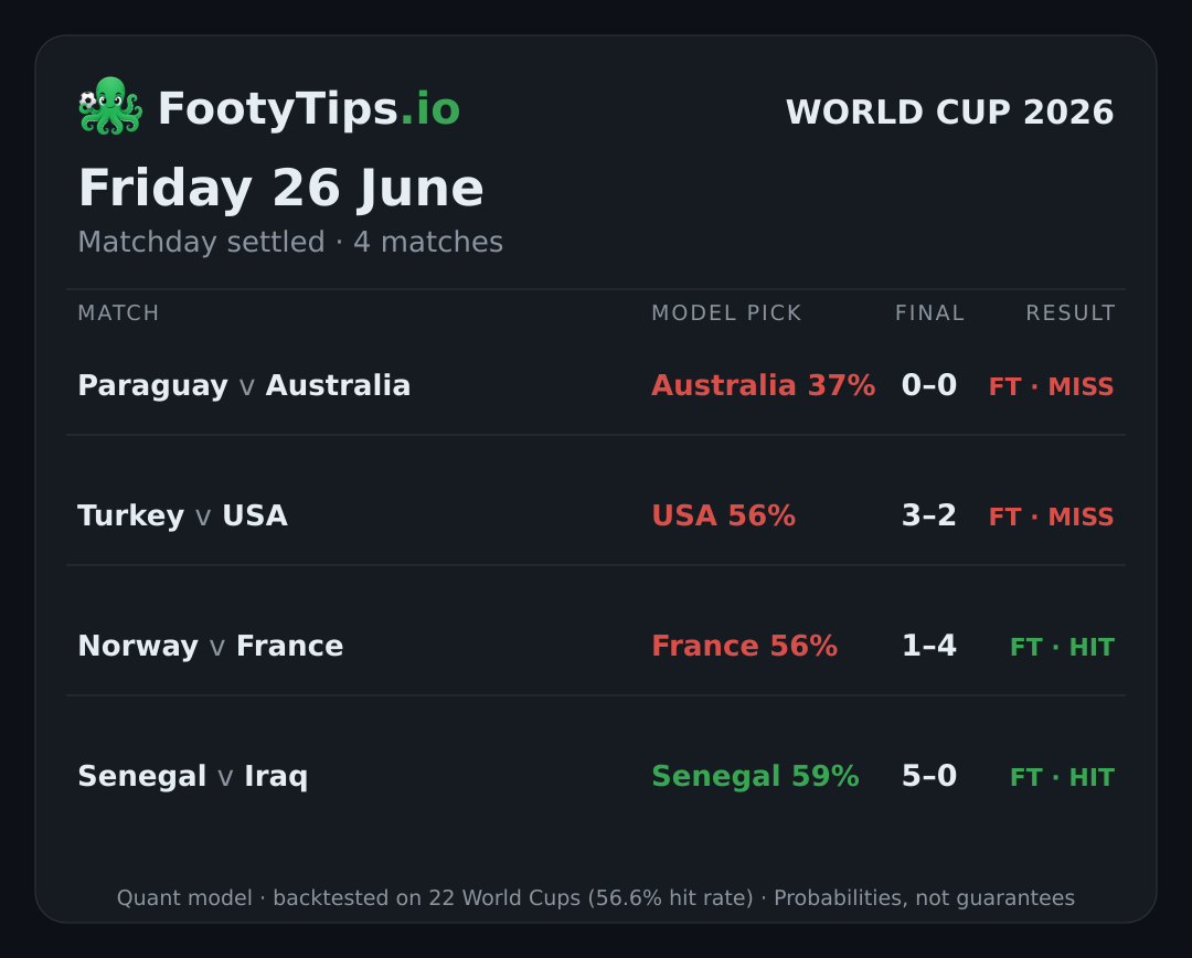 Tarjeta de pronósticos del Mundial 2026 para vie, 26 jun