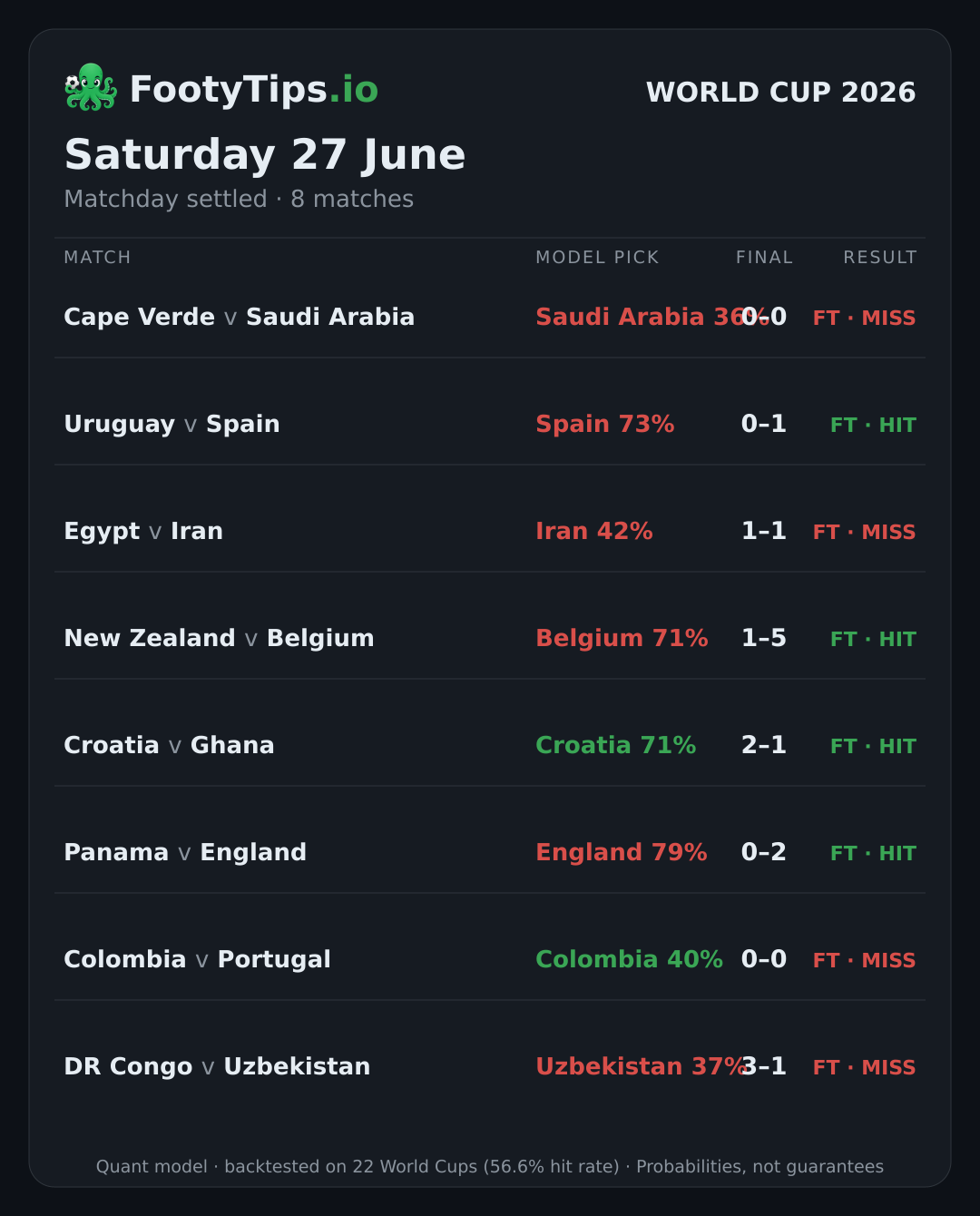 Tarjeta de pronósticos del Mundial 2026 para sáb, 27 jun