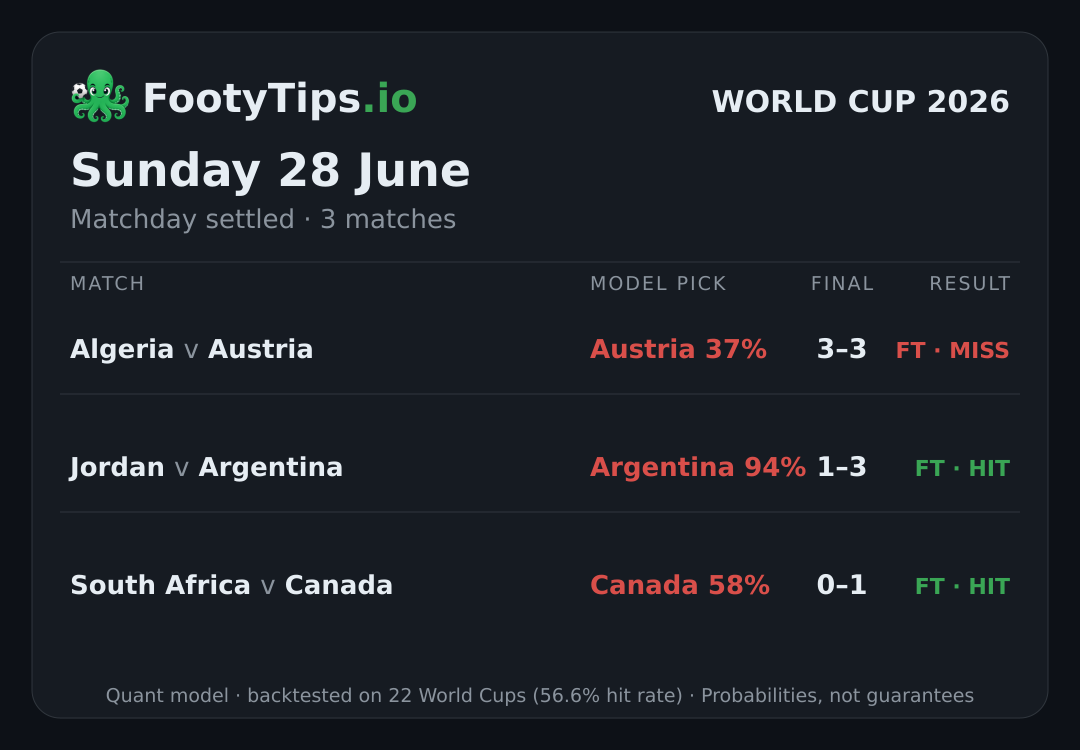 Tarjeta de pronósticos del Mundial 2026 para dom, 28 jun