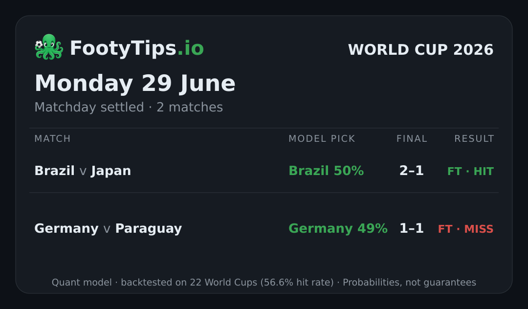 Tarjeta de pronósticos del Mundial 2026 para lun, 29 jun