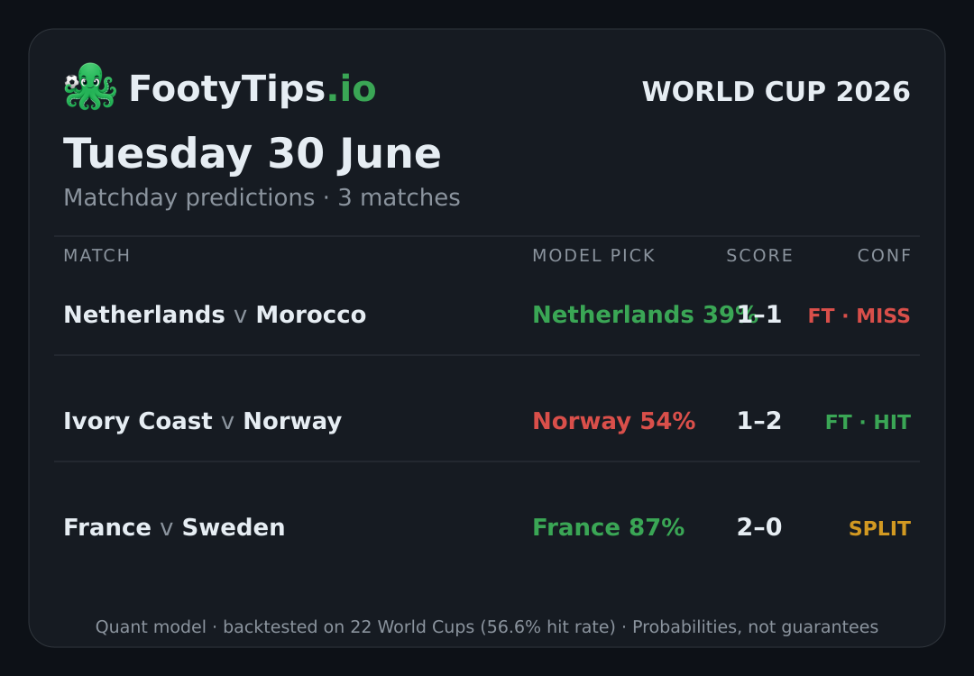 martes, 30 de junio pronósticos del Mundial 2026 — 3 partidos