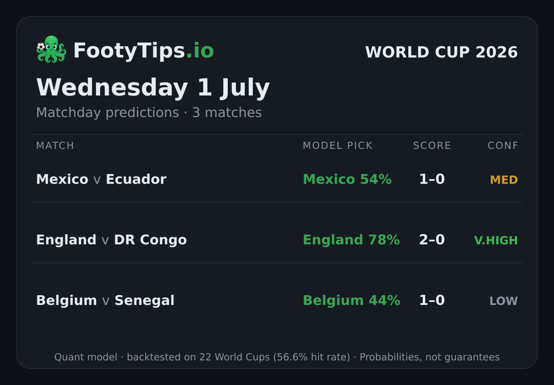 Tarjeta de pronósticos del Mundial 2026 para mié, 1 jul