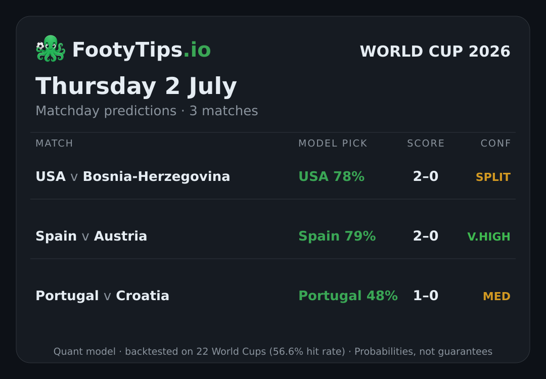 Tarjeta de pronósticos del Mundial 2026 para jue, 2 jul