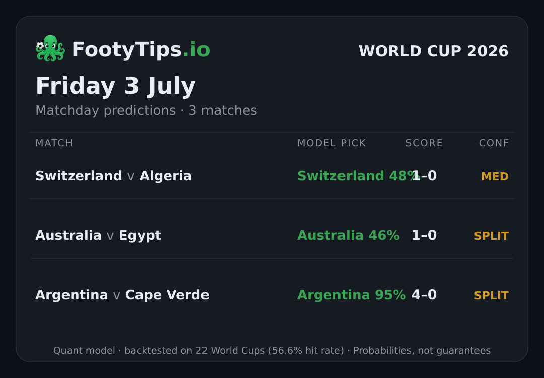 Tarjeta de pronósticos del Mundial 2026 para vie, 3 jul
