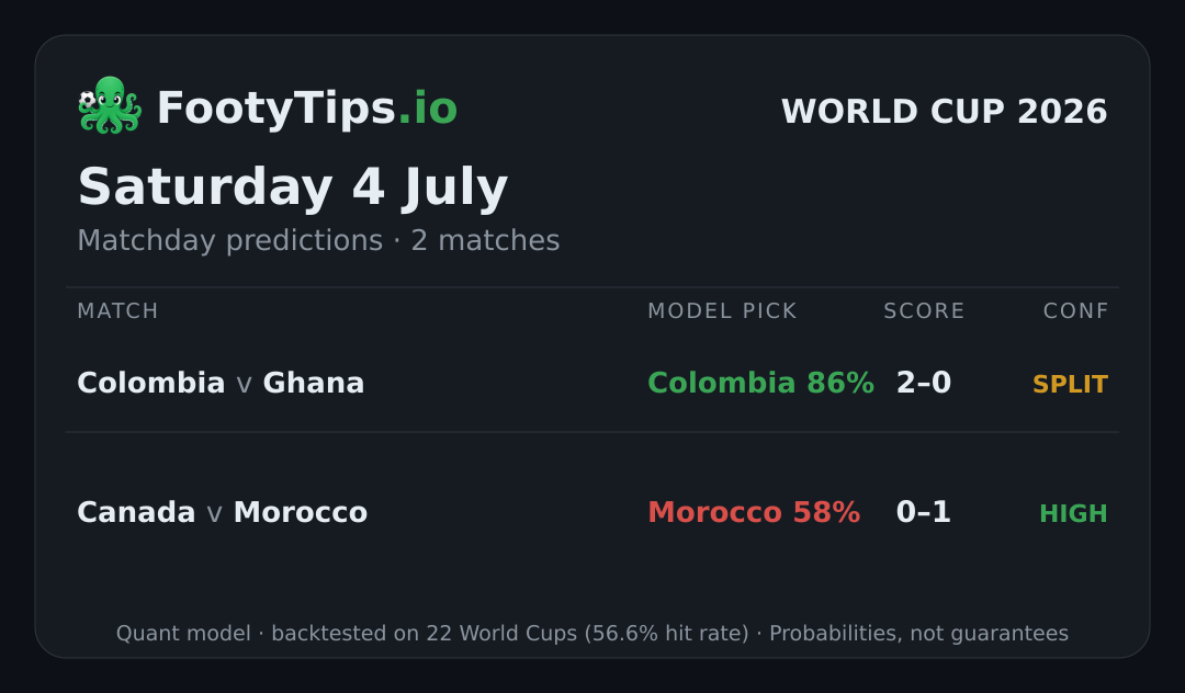 Tarjeta de pronósticos del Mundial 2026 para sáb, 4 jul