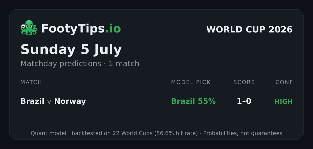 Tarjeta de pronósticos del Mundial 2026 para dom, 5 jul