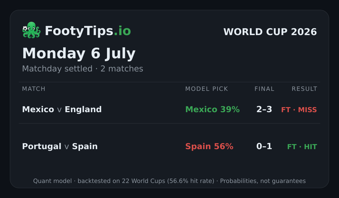 Mon, Jul 6 World Cup 2026 predictions card