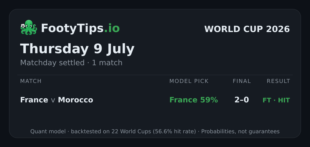 Thu, Jul 9 World Cup 2026 predictions card