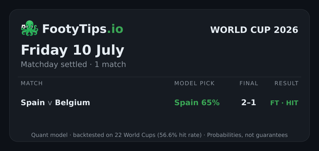 Fri, Jul 10 World Cup 2026 predictions card