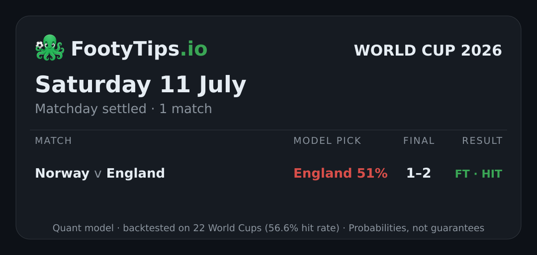 Sat, Jul 11 World Cup 2026 predictions card