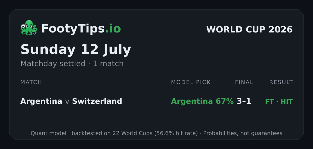 Sun, Jul 12 World Cup 2026 predictions card