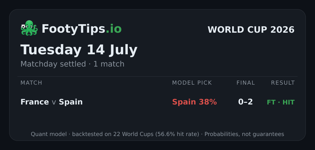 Tue, Jul 14 World Cup 2026 predictions card