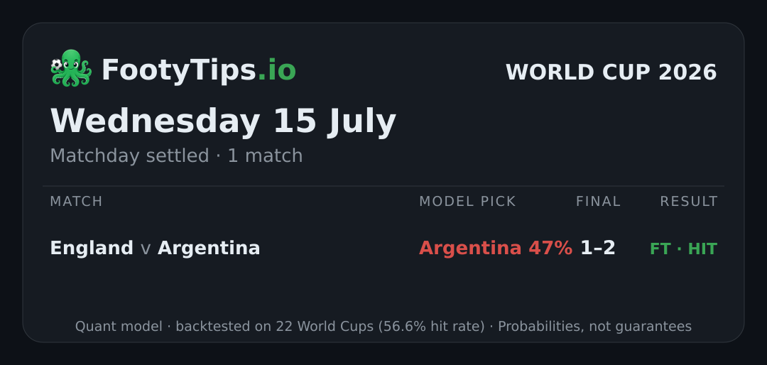 Wed, Jul 15 World Cup 2026 predictions card