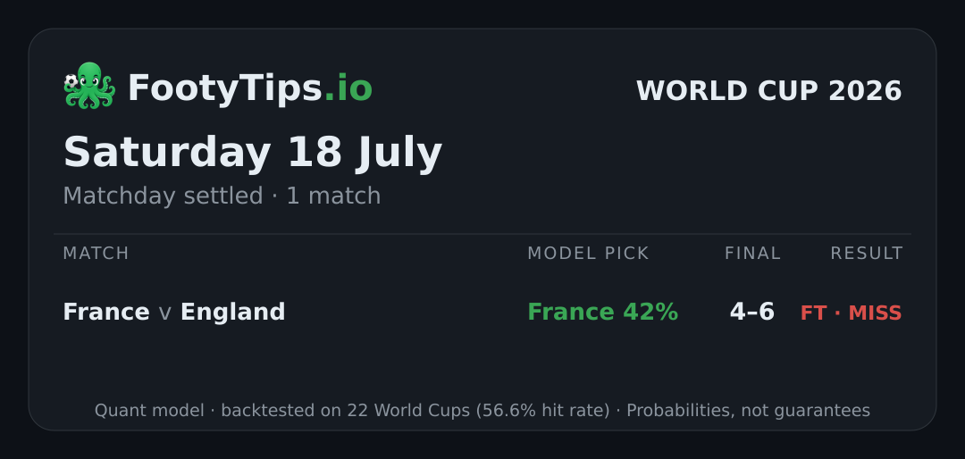 Sat, Jul 18 World Cup 2026 predictions card