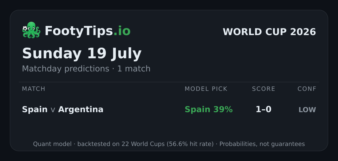 Sun, Jul 19 World Cup 2026 predictions card